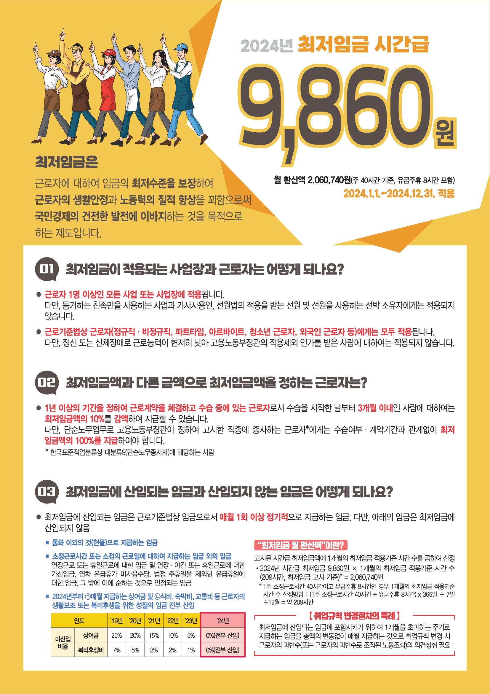 2024년 최저임금